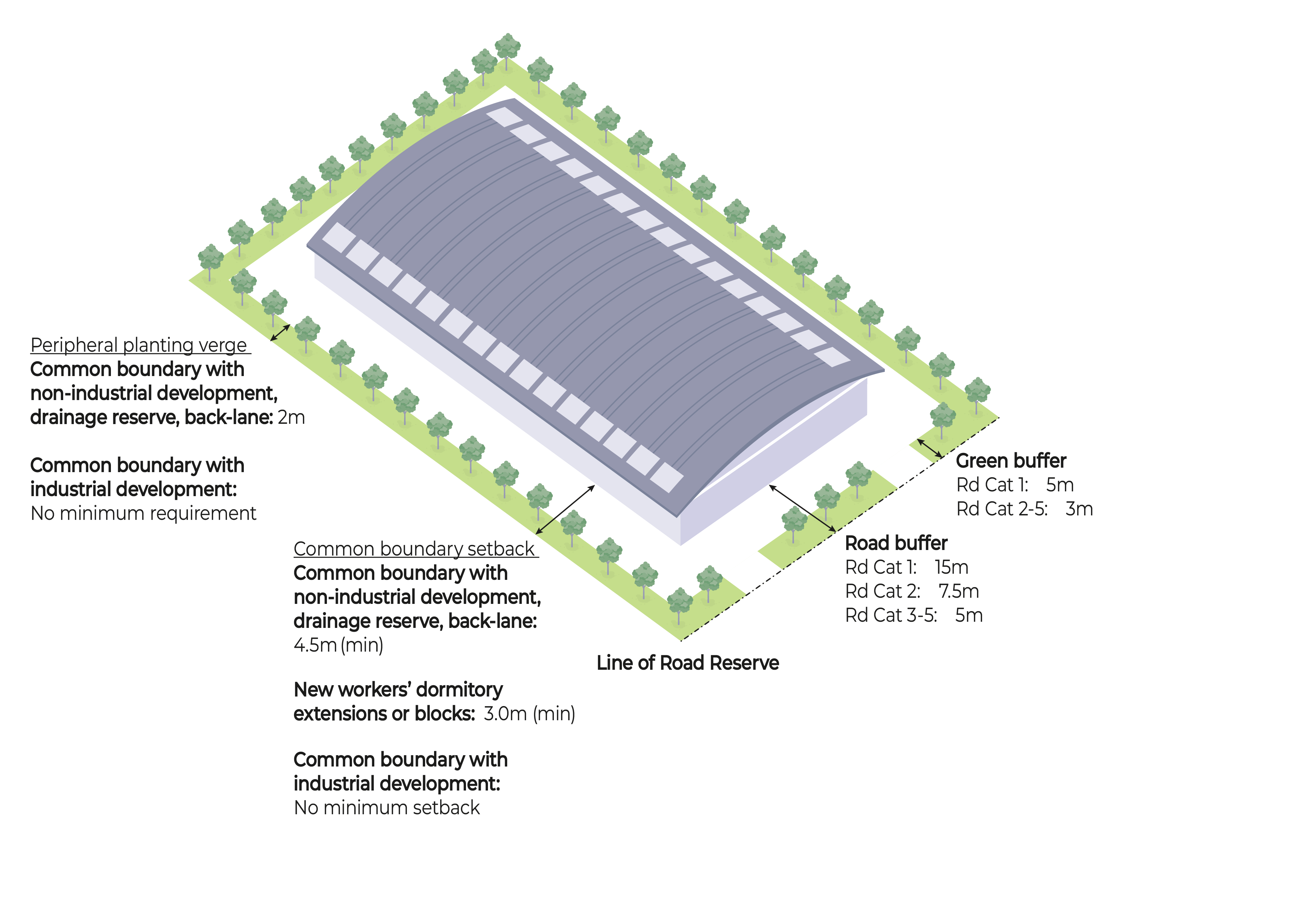 Isometric diagram showing road buffers, green buffers, and boundary setbacks around an industrial building.